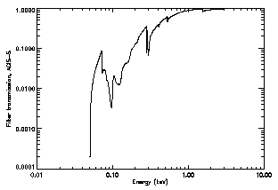 filter trans. vs. energy, ACIS-S