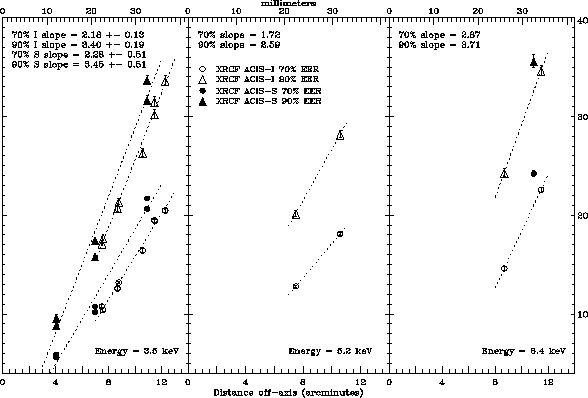 Off-axis encircled energy