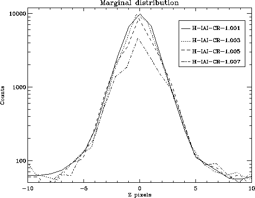 Marginal distributions