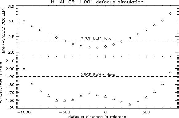 Simulations of defocus data