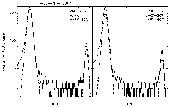 Comparison of MARX and XRCF data