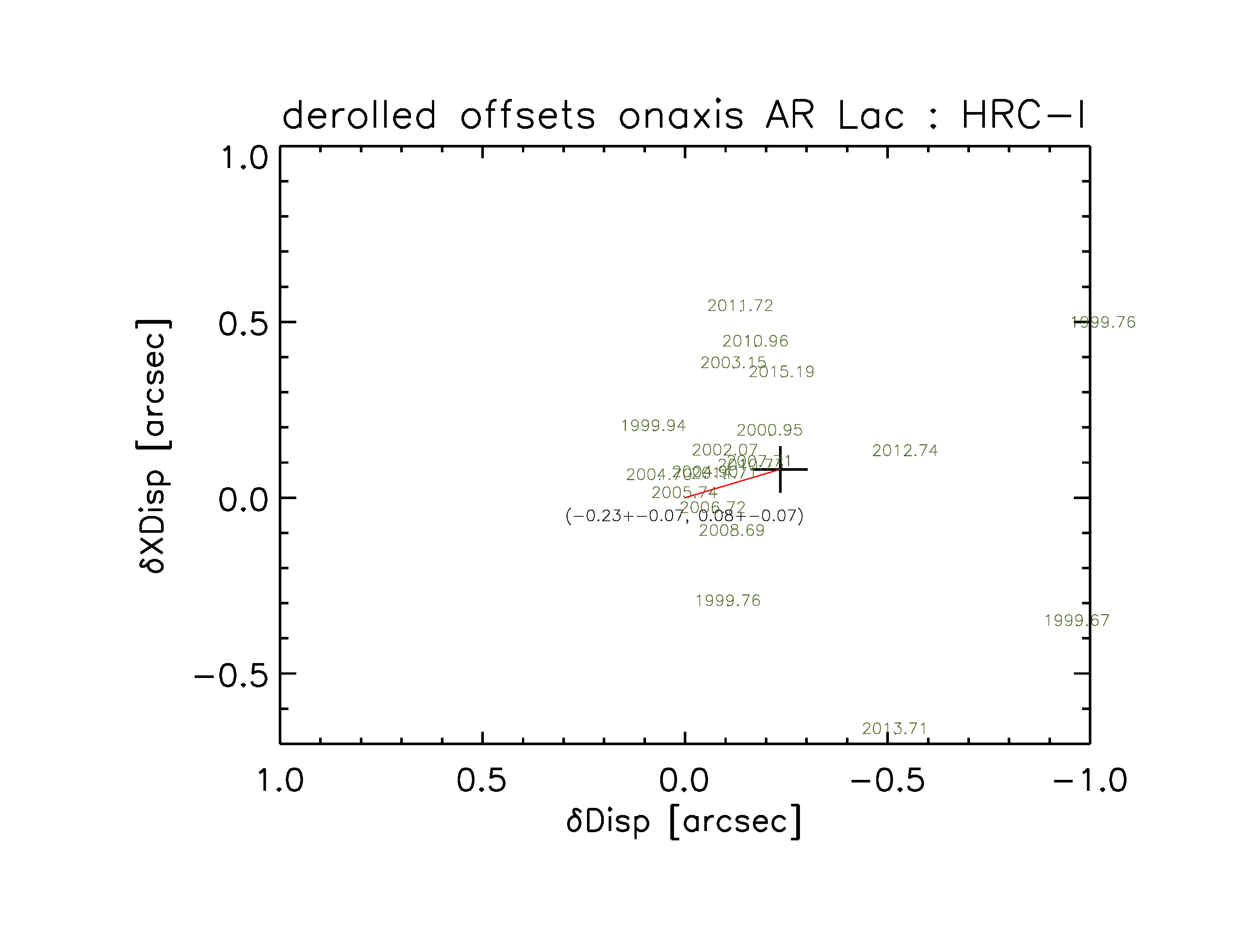 HRC-I/AR Lac position residuals