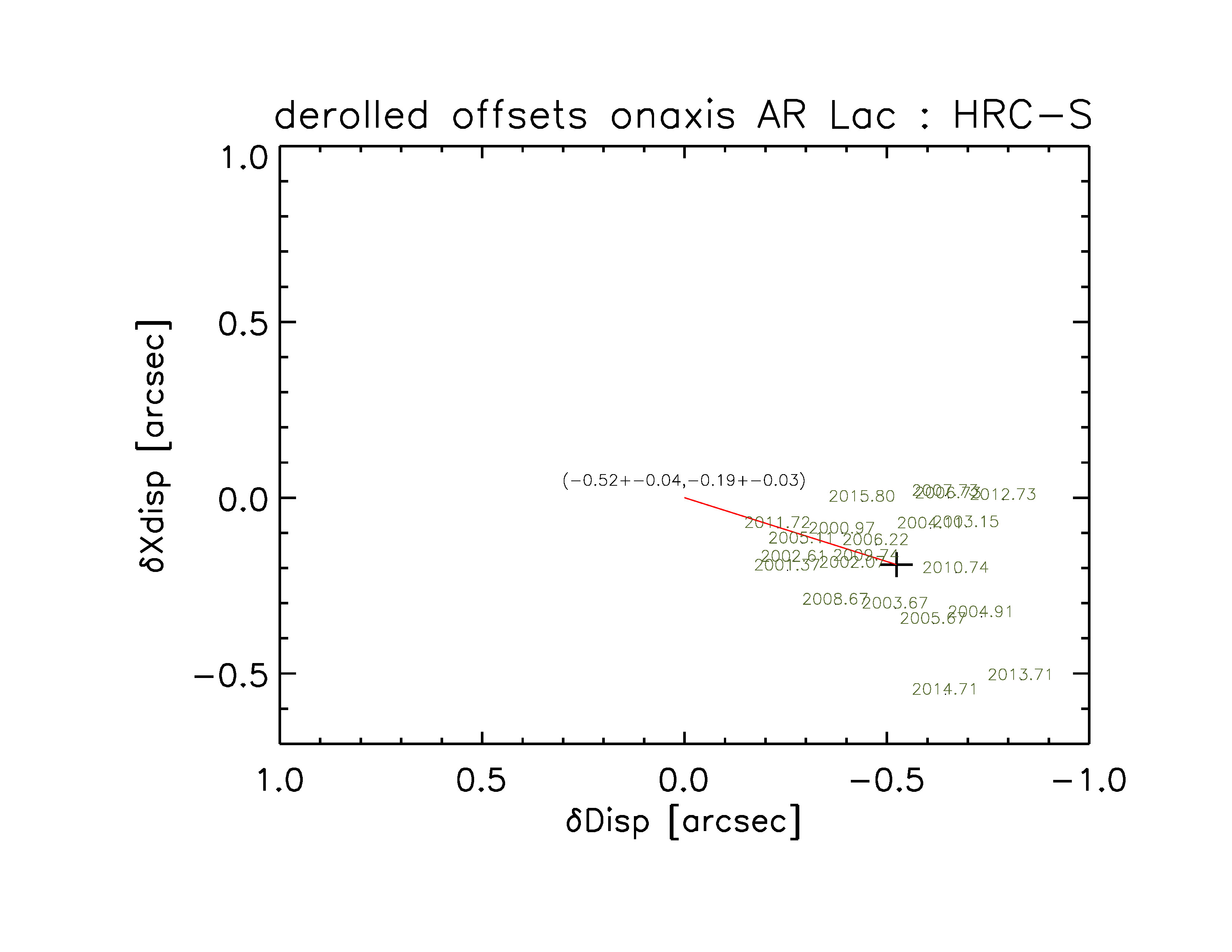 HRC-S/AR Lac position residuals