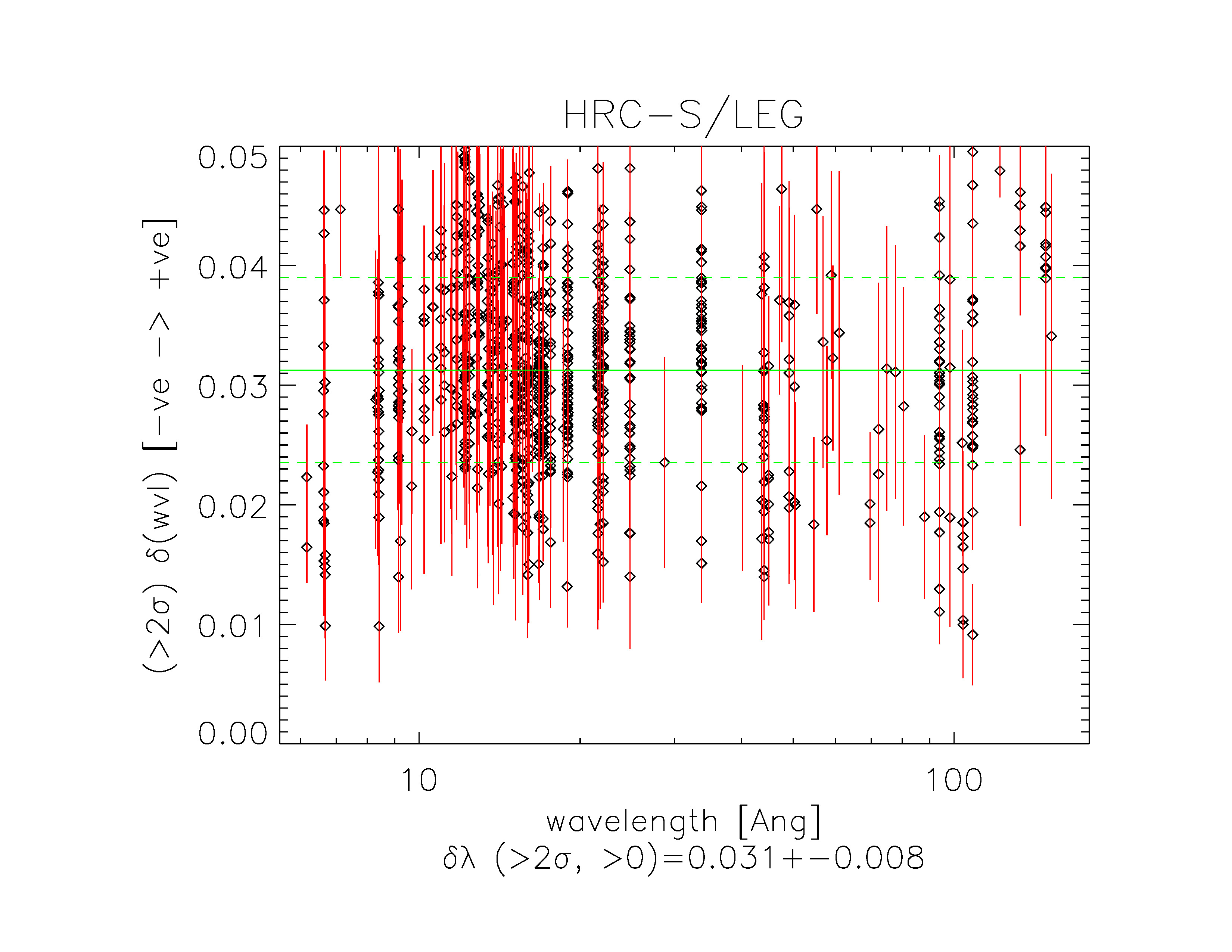 Figure showing observed line shifts for a variety of strong lines in numerous obsevations