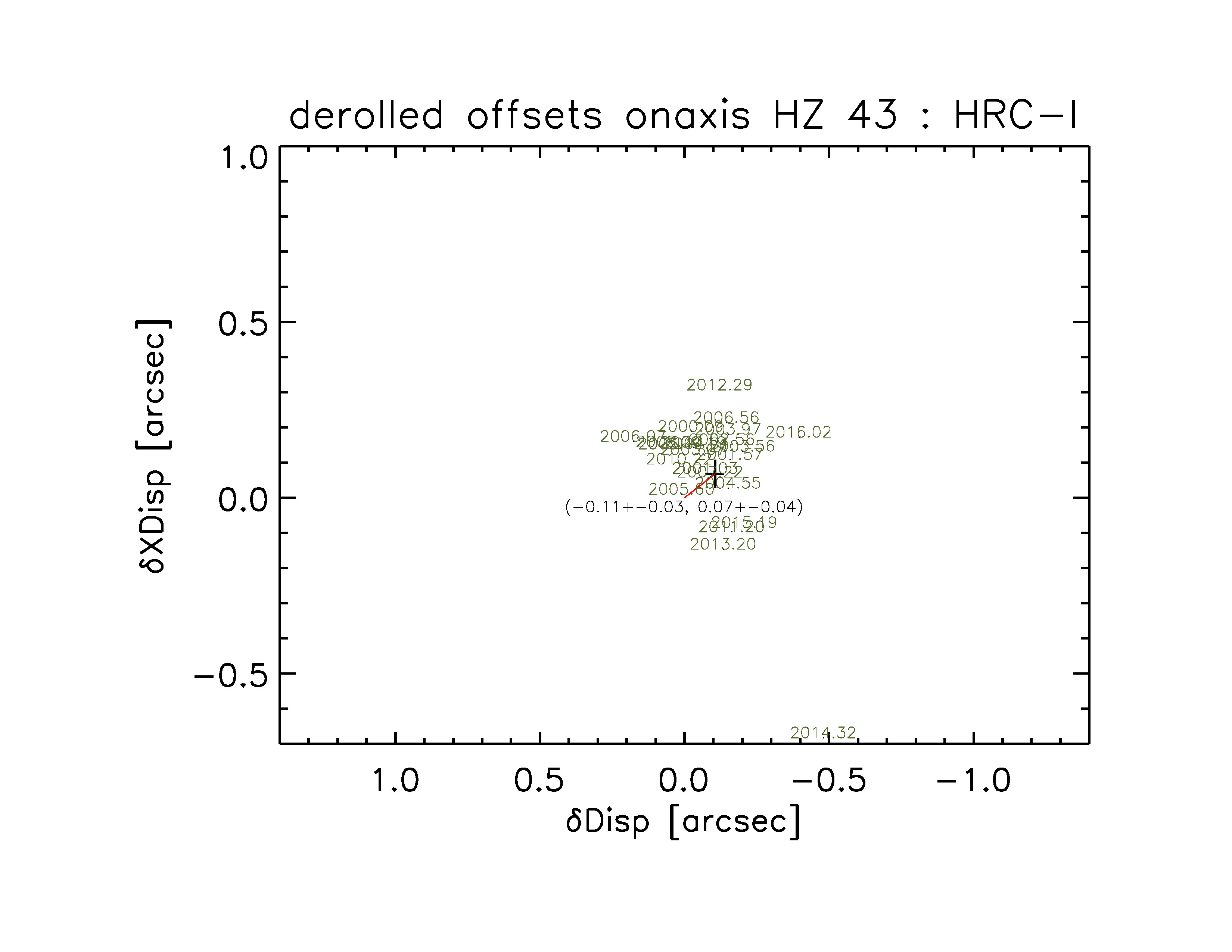 HRC-I/HZ 43 position residuals