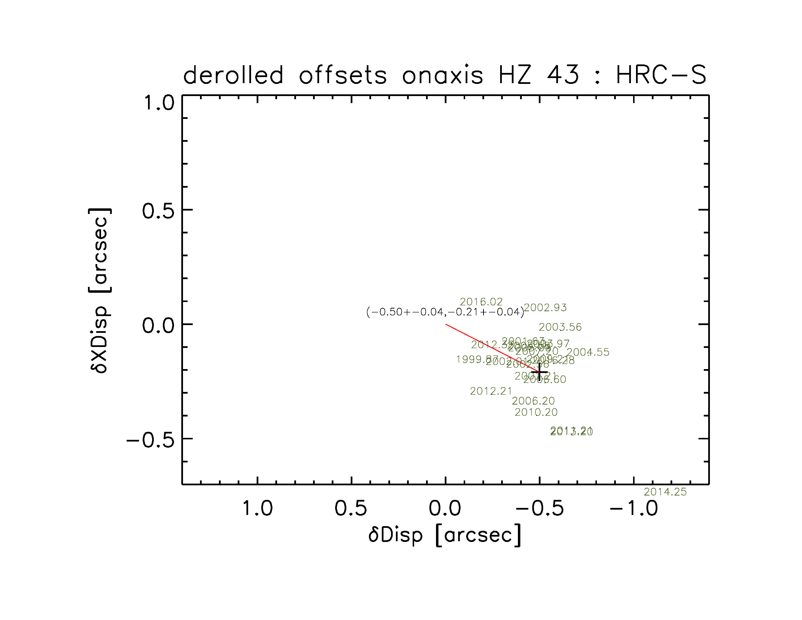 HRC-S/HZ 43 position residuals