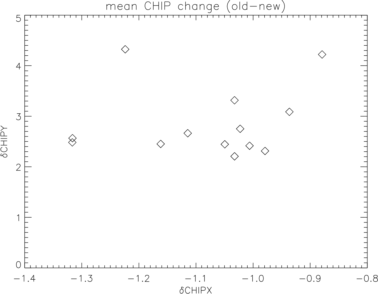 all voltage test HZ 43 ObsIDs, change in mean CHIP position (old-new)