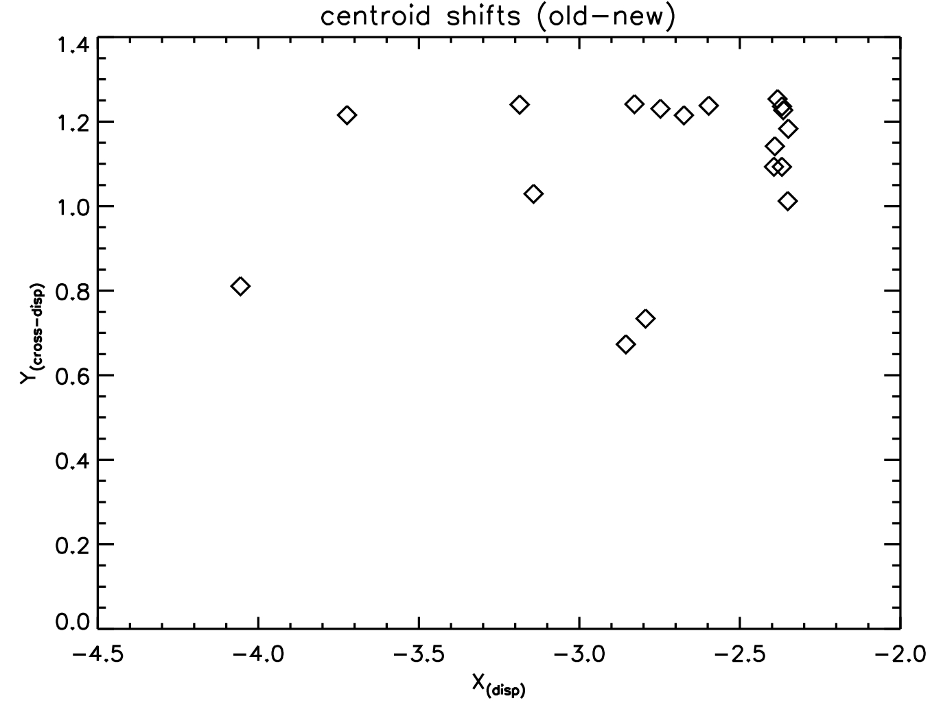 change in centroid positions for point source ObsIDs affected by CRSV=100