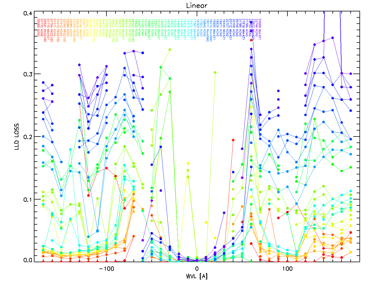 LETGS+HRC-S/QE loss attributable to gain loss as a function of wavelength