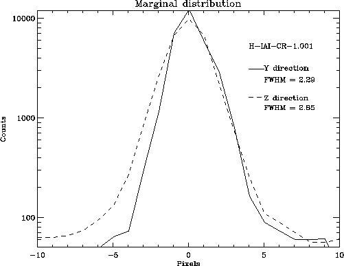 Marginal distribution