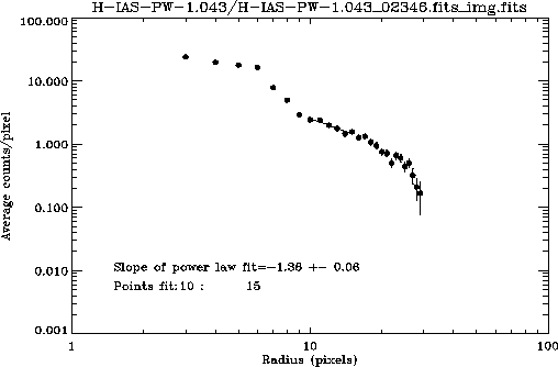 Radial profile