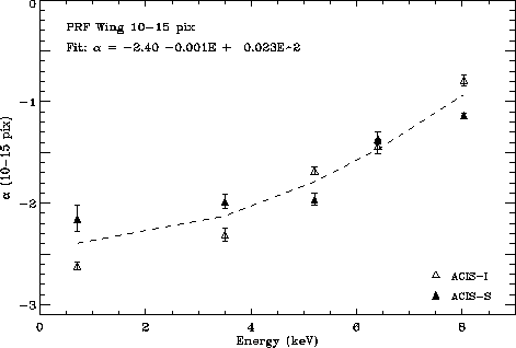 Power law index vs. energy