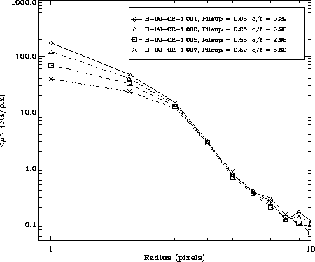 Radial profiles