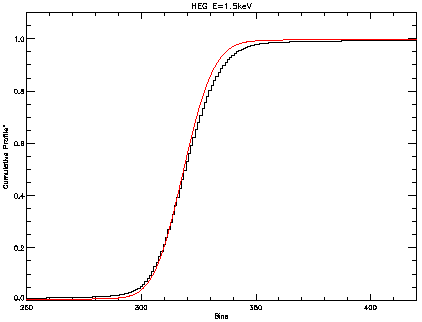 Comparison of MARX and ChaRT cumulative line profiles (linear) (HEG +1)