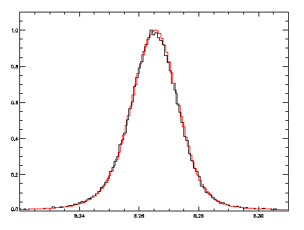 Comparison of MARX and ChaRT line profiles (MEG +1)