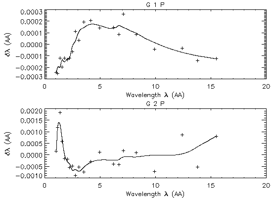 Scale of deviation of the measured wavelength from the linear trend (HEG)