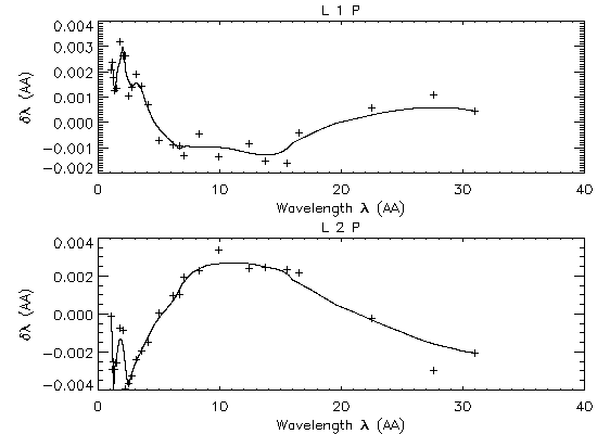 Scale of deviation of the measured wavelength from the linear trend (MEG)