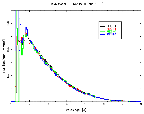 Figure showing result of the pileup
model