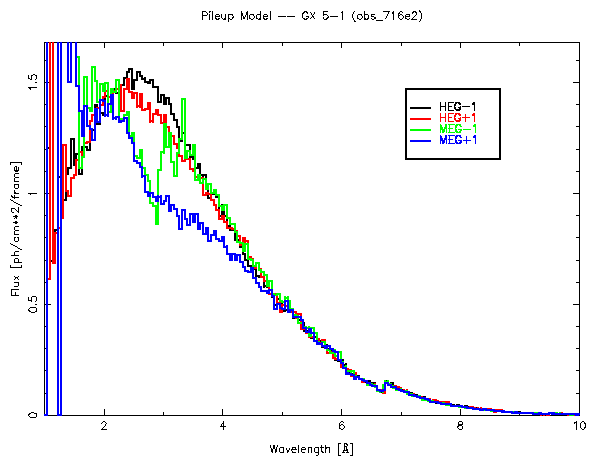 Figure showing result of the pileup
model