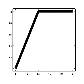 [The join between the two lines at (1.4,2) is not smooth]