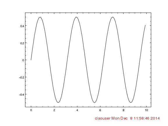 [The label 'ciaouser Mon Dec  8 11:58:46 2014' is at the bottom-right of the visualization]