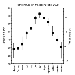 [Change the axis labels to use strings rather than numbers]