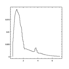 [Displaying (x,y) data points as a histogram]