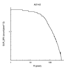 [A radial profile drawn as a histogram]