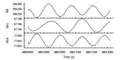 [Three datasets in separate plots with a common axis]