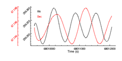 [Two y axes on the left of the plot]