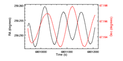 [A single plot containing two datasets with a common axis]