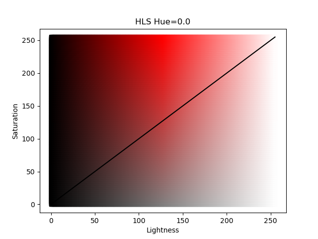 color gradient going from black on left through shades of red in the middle white on the right