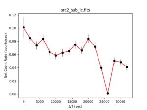 [Thumbnail image: The points of the lightcurve are plotted with a solid red line connecting white cross symbols and up and down errors]