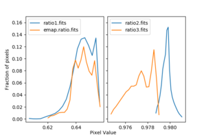 [Thumbnail image: The pixel distributions are peaked about 0.65, 1.002, and 0.999 for ratio1.fits, ratio2.fits, and ratio3.fits respectively. The spread around these values is less than 5 per cent. The exposure-map distribution is very similar to the instrument-map one.]