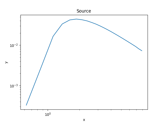 [The source spectrum peaks at 2 keV with a particularly steep fall-off at low energies.]