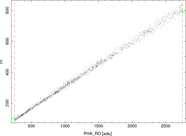 [Comparison of PI and PHA_RO for OBS_ID 2296.]