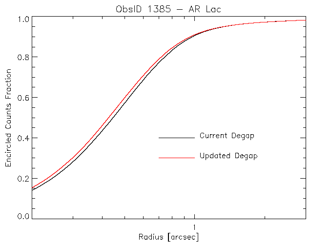 CALDB 3.2.3: encircled       energy fraction versus radius from the source position