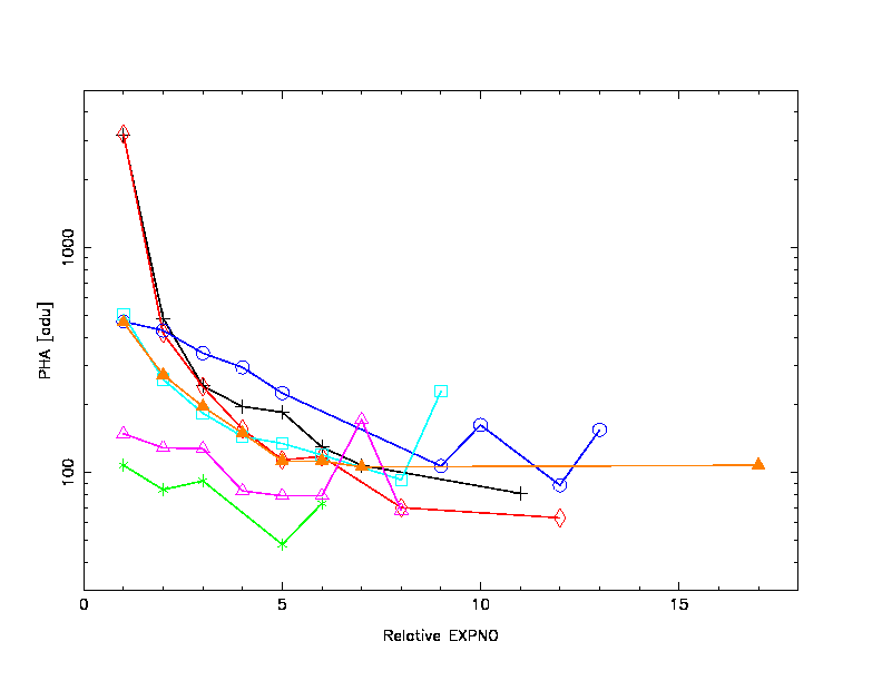 [Pulse height v. relative frame number for a selected sample of afterglows]