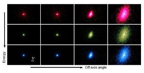 [Thumbnail image: Comparing the HRMA PSF as a function of energy and off-axis angle.]