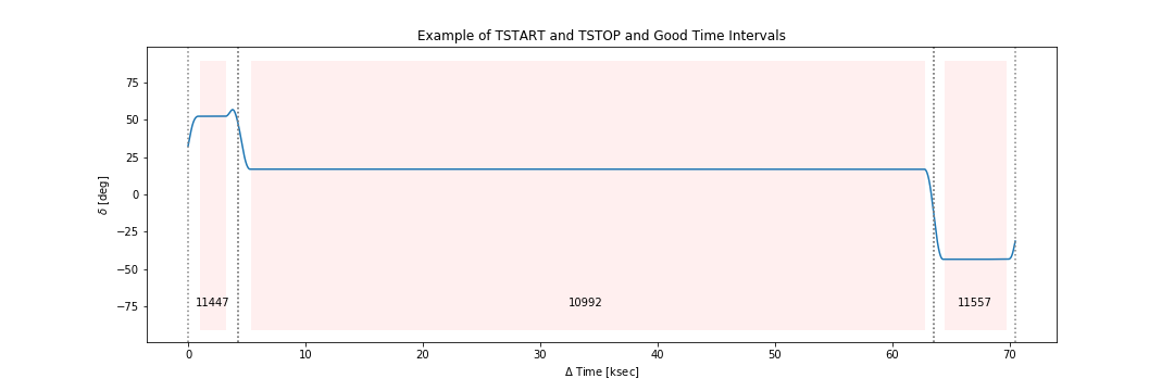 [A line plot showing time intervals for 3 observations. Vertical lines identify the mid-slew time boundaries. Pink shading is used to identify good time of the individual observations.]