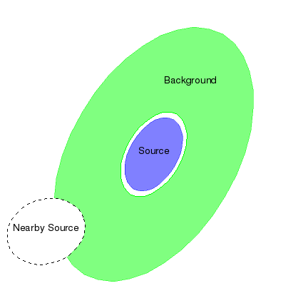 [The inner radius of the background region is just larger than the radius of the source region.]