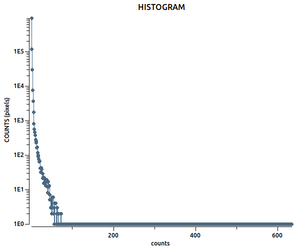 [Thumbnail image: A line plot with counts along the x-axis and counts (number of pixels with that many counts) along the log-scaled y-axis. The plot looks like an exponential decay peaking at 0 and extending to about 50 counts.]