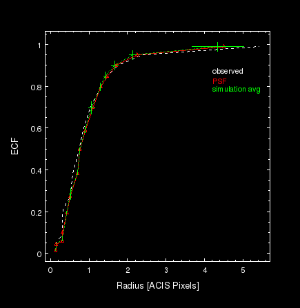 [Thumbnail image: ECFs of observation and PSF]