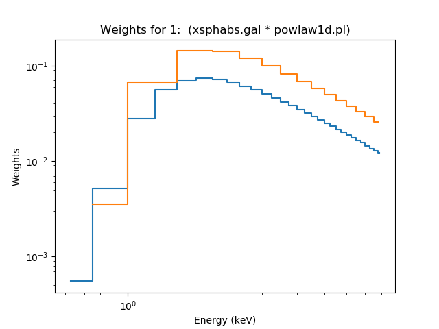 [The second set of weights, in orange, are roughly twice as large as the original values.]