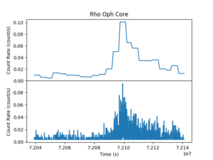 [Thumbnail image: The lightcurve with the fractional area is shown in the top plot; the lightcurve without the fractional area is in the bottom plot. Both are plotted as time vs. count rate with the errors on rate shown in red.]