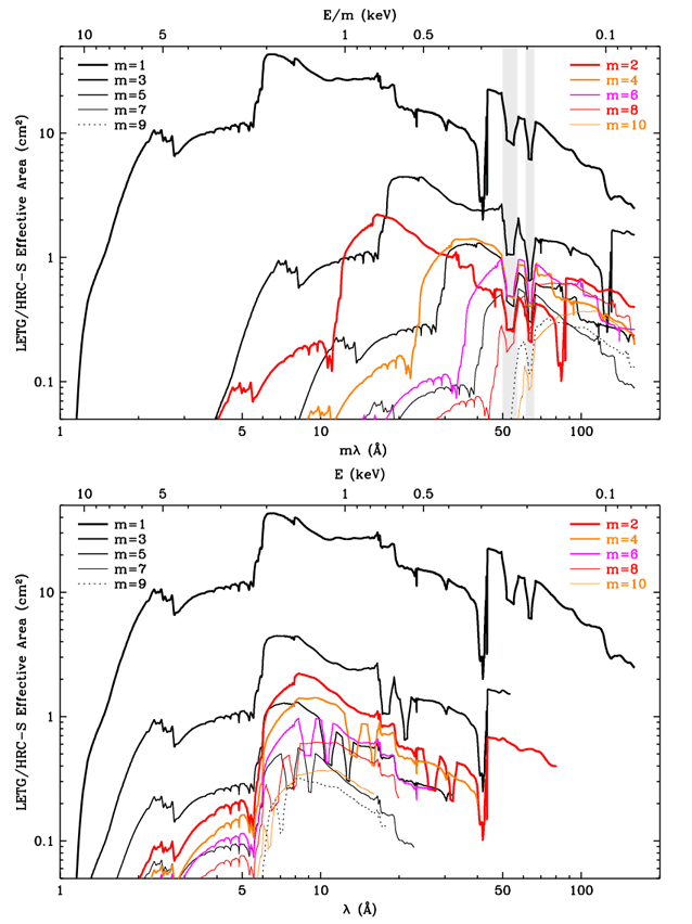 Effective area plots with x-axis m*lambda (top) and with x-axis lambda (bottom)