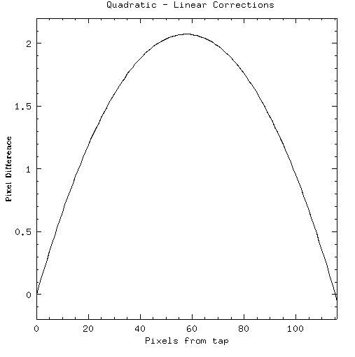 Quadratic - Linear Location
Differences