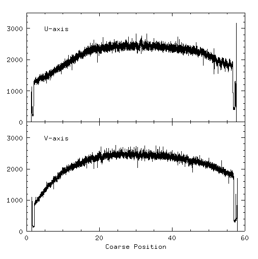 Projections:
HRC-I Linear Degapped Flat-Fields at XRCF Settings