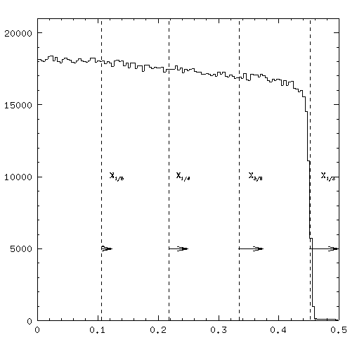 Expected Shifts for Quadratic
Degap