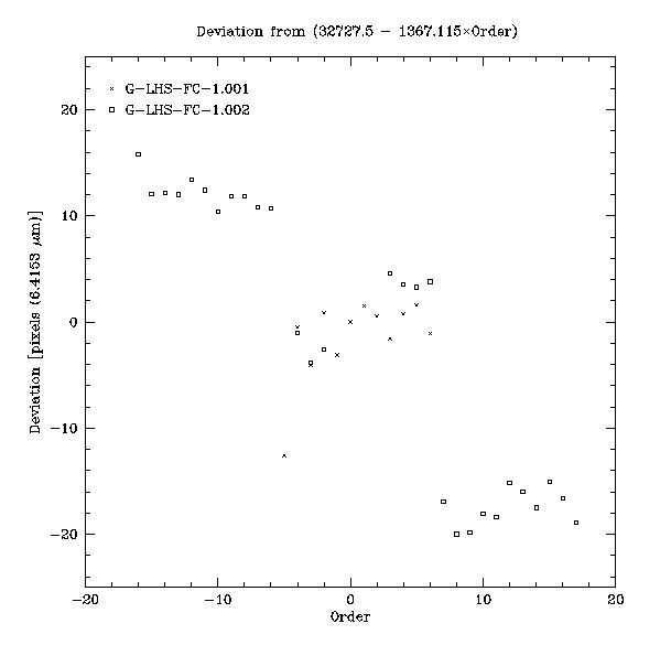 Deviations vs Order plot